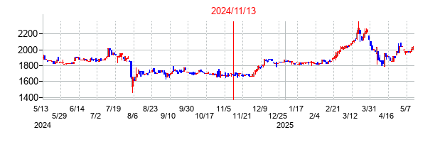 2024年11月13日決算発表前後のの株価の動き方