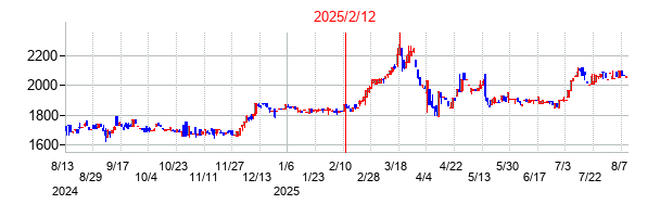 2025年2月12日決算発表前後のの株価の動き方