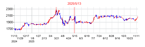 2025年5月13日決算発表前後のの株価の動き方