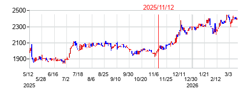 2025年11月12日決算発表前後のの株価の動き方