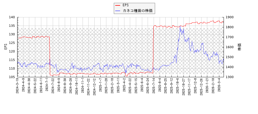 カネコ種苗とEPSの比較チャート