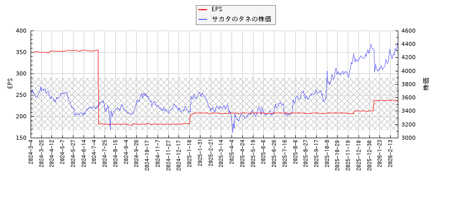 サカタのタネとEPSの比較チャート