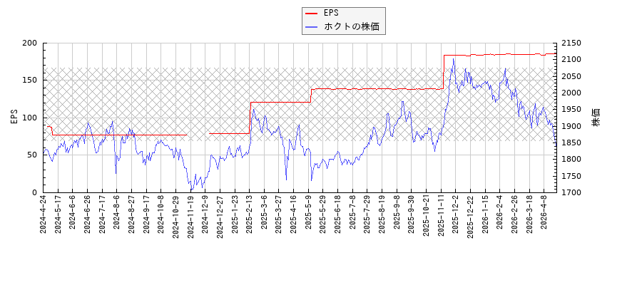 ホクトとEPSの比較チャート