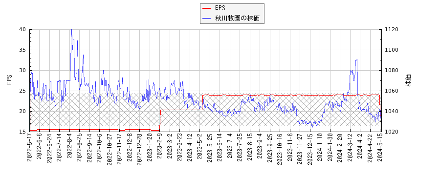 秋川牧園とEPSの比較チャート