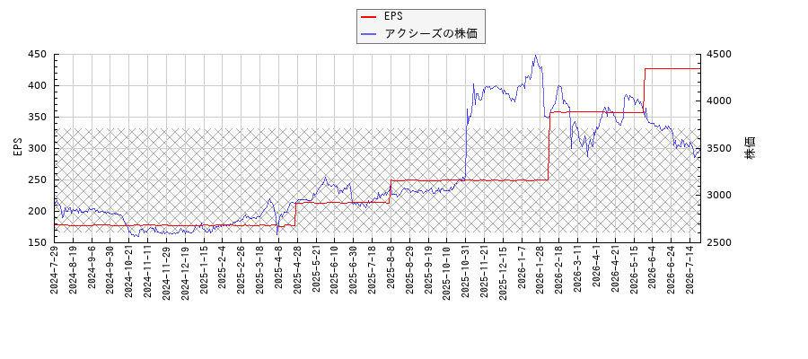アクシーズとEPSの比較チャート