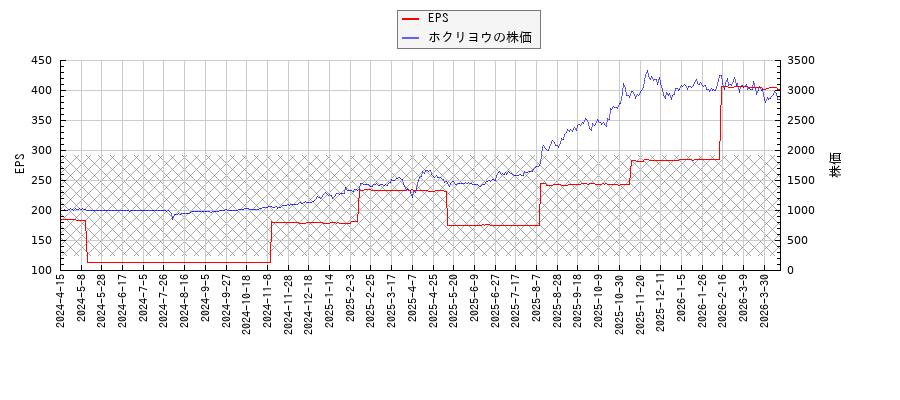 ホクリヨウとEPSの比較チャート