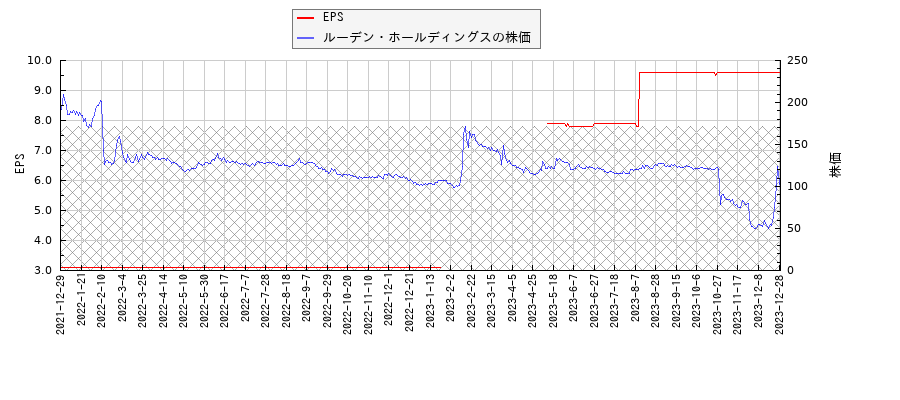ルーデン・ホールディングスとEPSの比較チャート