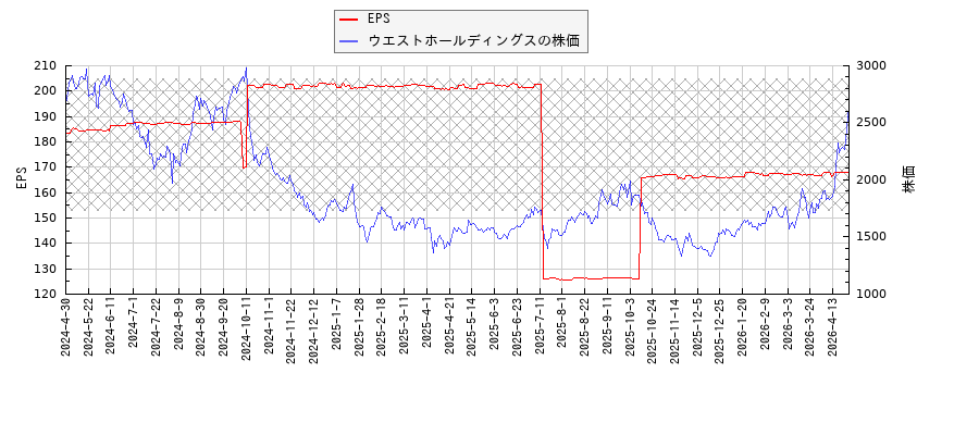 ウエストホールディングスとEPSの比較チャート