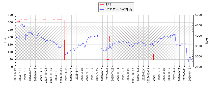 タマホームとEPSの比較チャート