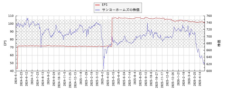 サンヨーホームズとEPSの比較チャート
