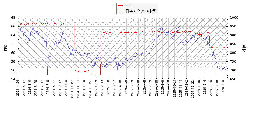 日本アクアとEPSの比較チャート