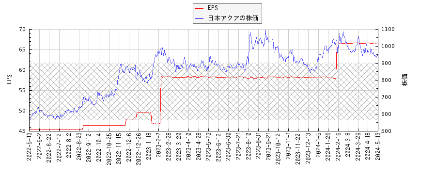 日本アクアとEPSの比較チャート