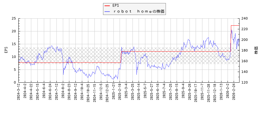 ｒｏｂｏｔ　ｈｏｍｅとEPSの比較チャート