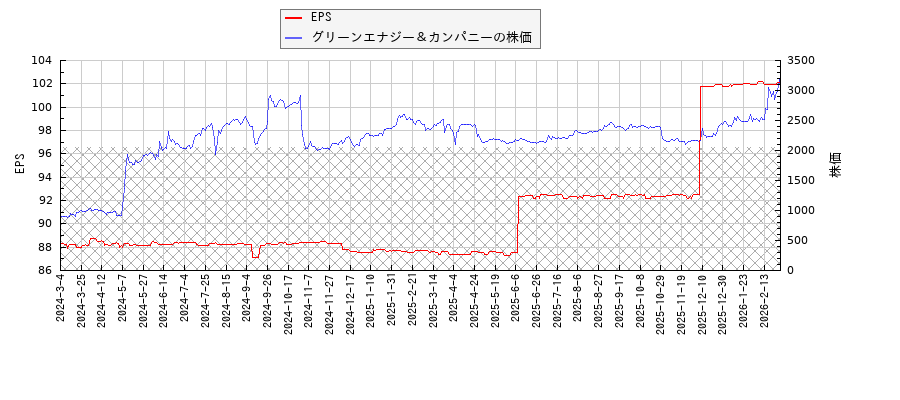 グリーンエナジー＆カンパニーとEPSの比較チャート