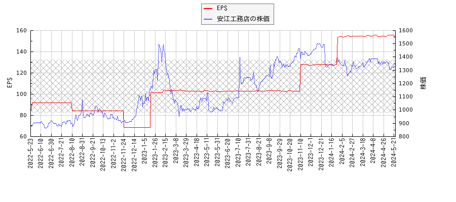 安江工務店とEPSの比較チャート
