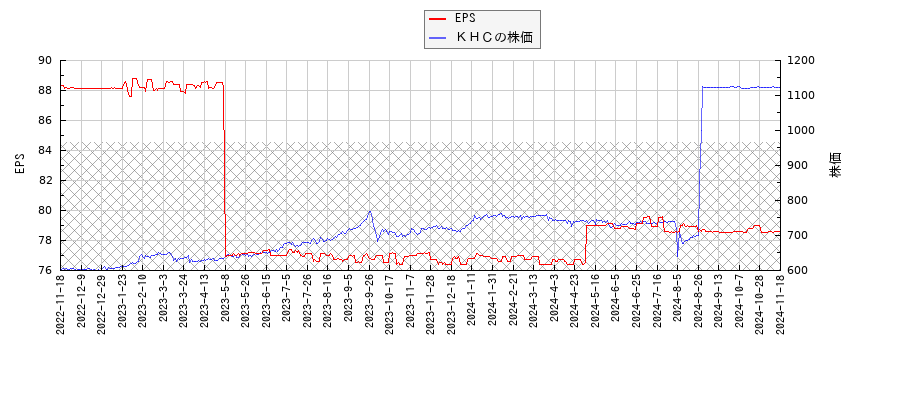 ＫＨＣとEPSの比較チャート