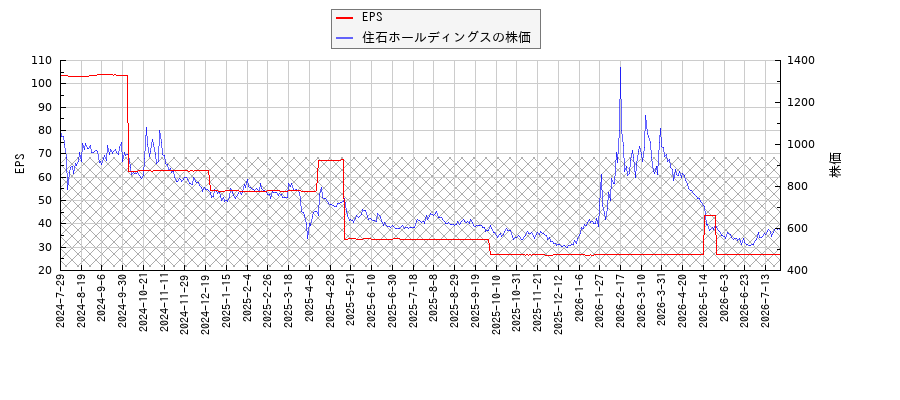 住石ホールディングスとEPSの比較チャート