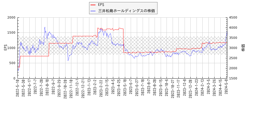 三井松島ホールディングスとEPSの比較チャート