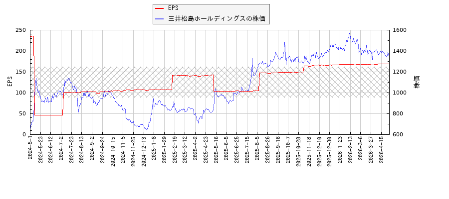 三井松島ホールディングスとEPSの比較チャート