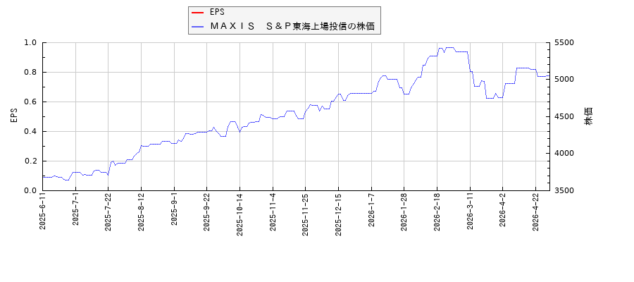 ＭＡＸＩＳ　Ｓ＆Ｐ東海上場投信とEPSの比較チャート