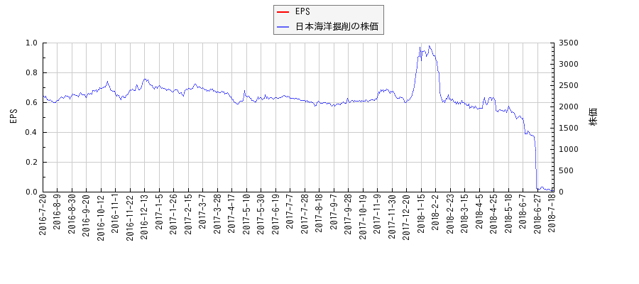 日本海洋掘削とEPSの比較チャート