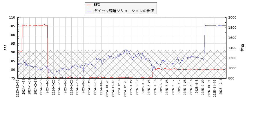ダイセキ環境ソリューションとEPSの比較チャート