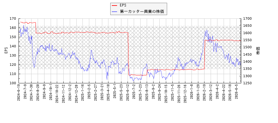 第一カッター興業とEPSの比較チャート