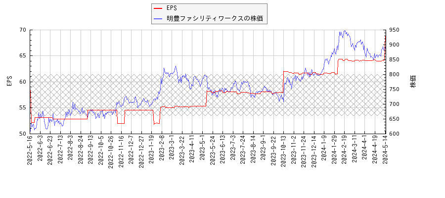明豊ファシリティワークスとEPSの比較チャート