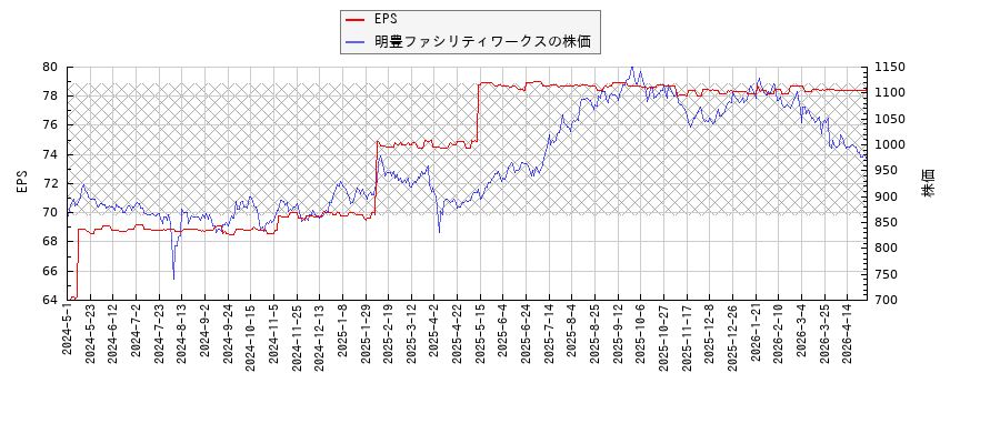 明豊ファシリティワークスとEPSの比較チャート