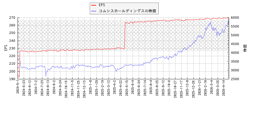 コムシスホールディングスとEPSの比較チャート