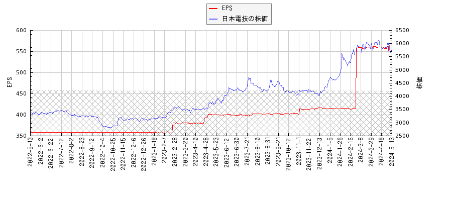 日本電技とEPSの比較チャート