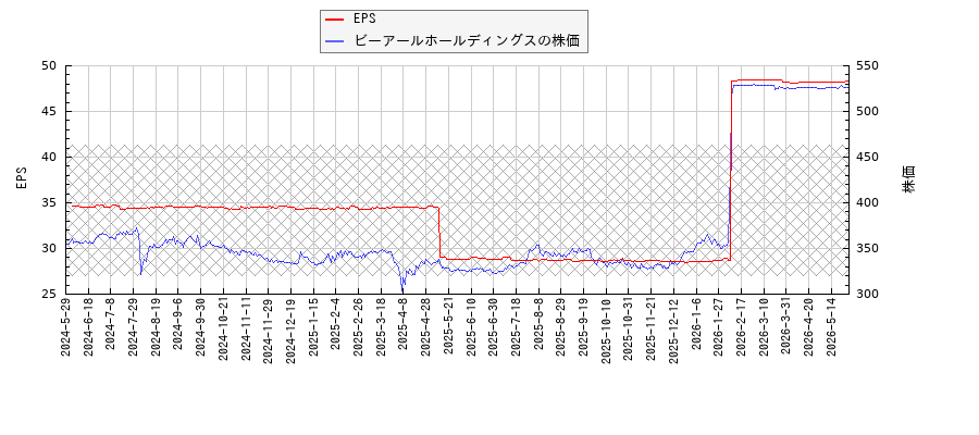 ビーアールホールディングスとEPSの比較チャート