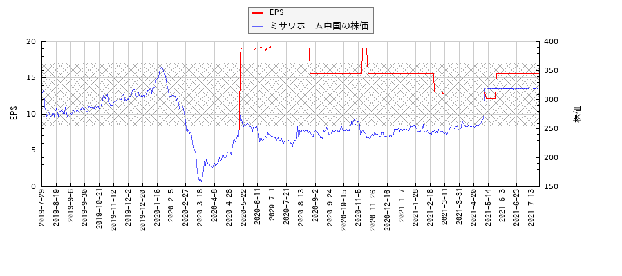ミサワホーム中国とEPSの比較チャート