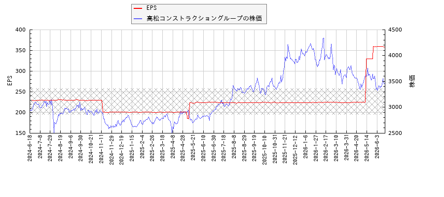 高松コンストラクショングループとEPSの比較チャート