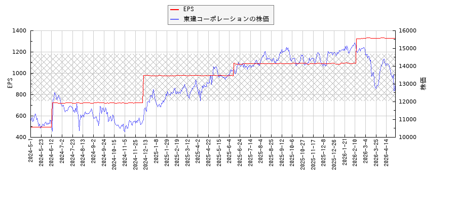 東建コーポレーションとEPSの比較チャート