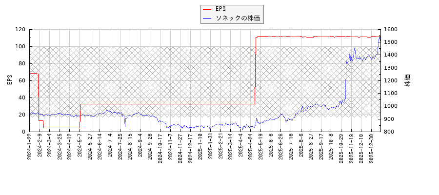 ソネックとEPSの比較チャート