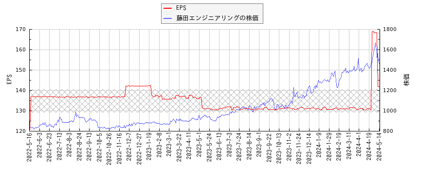 藤田エンジニアリングとEPSの比較チャート