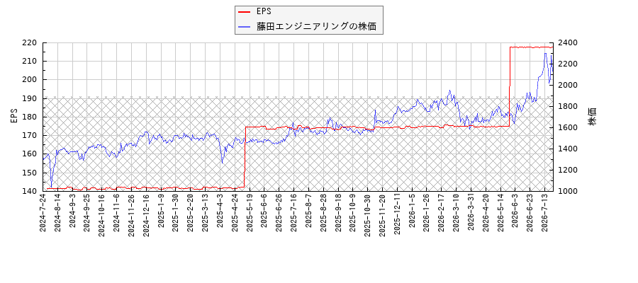 藤田エンジニアリングとEPSの比較チャート