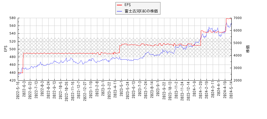 富士古河E&CとEPSの比較チャート