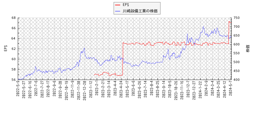 川崎設備工業とEPSの比較チャート