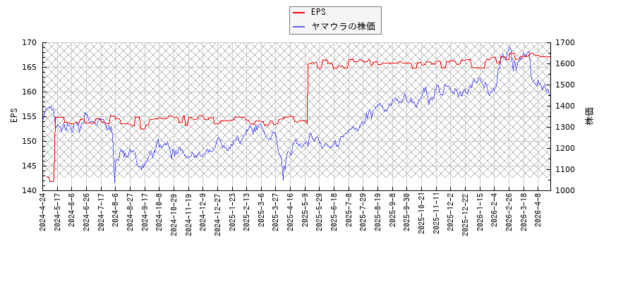ヤマウラとEPSの比較チャート