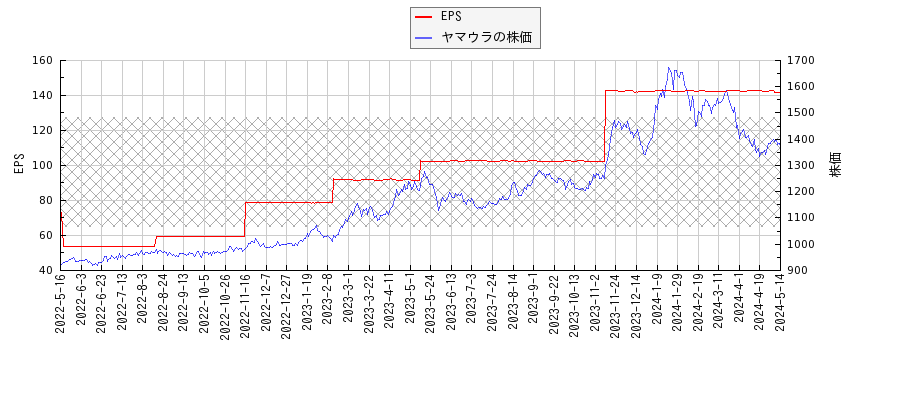 ヤマウラとEPSの比較チャート