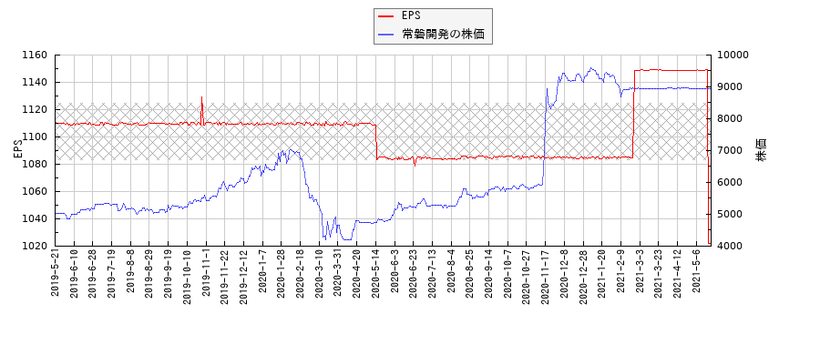 常磐開発とEPSの比較チャート