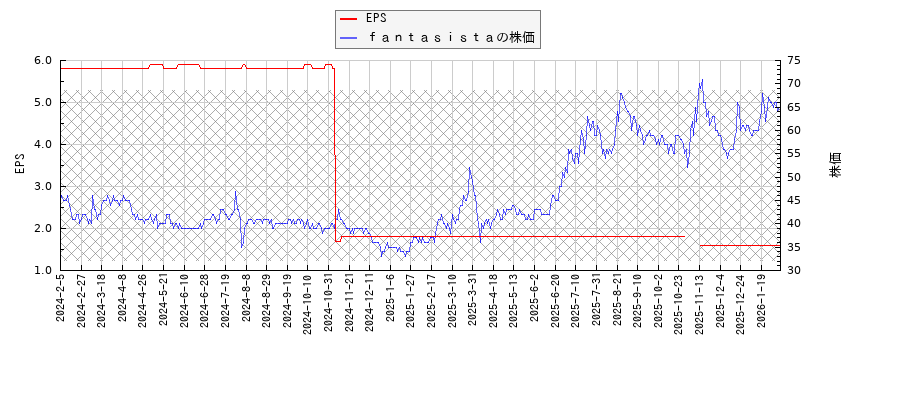 ｆａｎｔａｓｉｓｔａとEPSの比較チャート