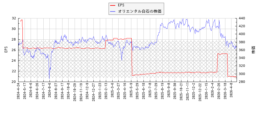 オリエンタル白石とEPSの比較チャート