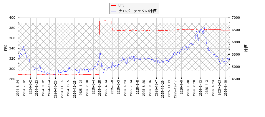 ナカボーテックとEPSの比較チャート