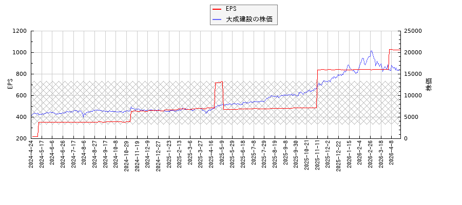 大成建設とEPSの比較チャート
