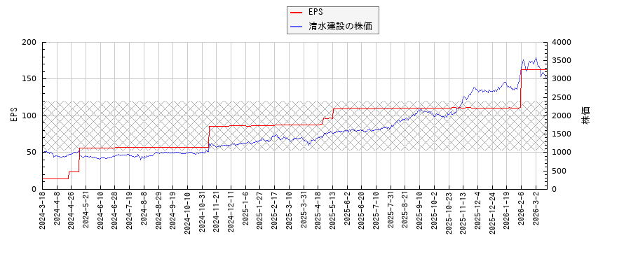 清水建設とEPSの比較チャート