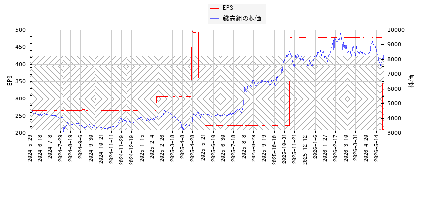 錢高組とEPSの比較チャート