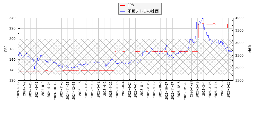不動テトラとEPSの比較チャート